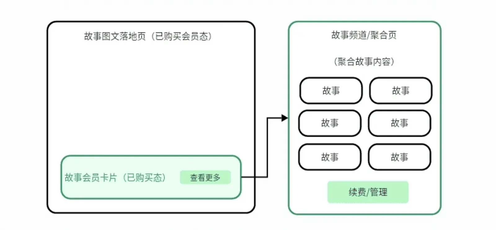 已购买流程示意