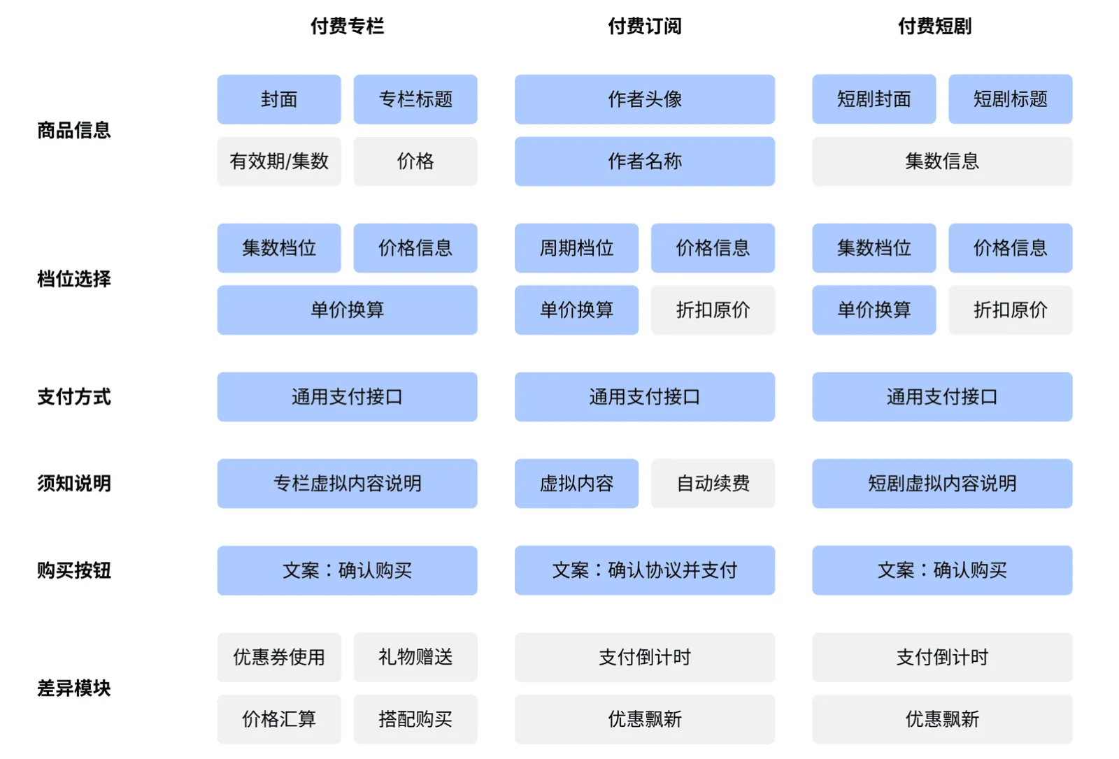 三种支付面板的信息解构